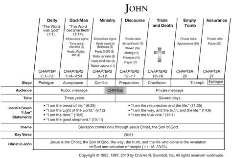 Book Of John Summary