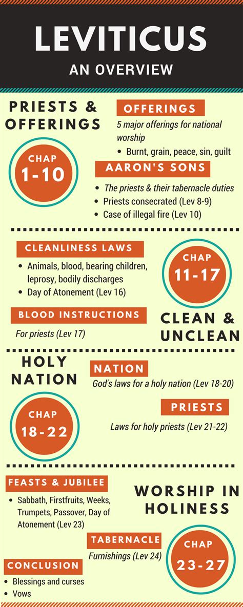 Book Of Leviticus Summary