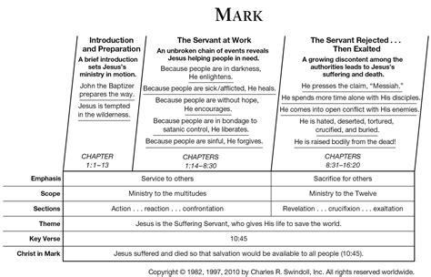 Book Of Mark Summary