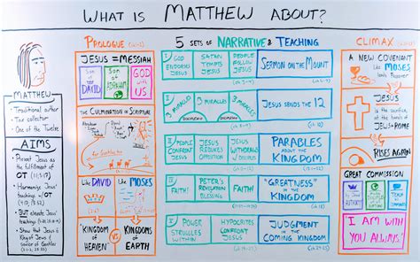 Book Of Matthew Summary