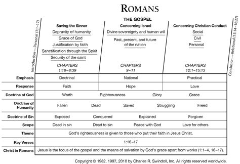 Book Of Romans Overview