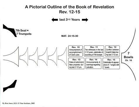 Read Online Book Revelation Chapter 12 