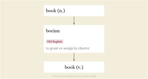 bookstore Etymology, origin and meaning of bookstore by …