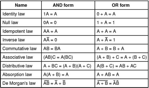 Boolean Algebra Simplification Basic Electronics Tutorials And Revision Boolean Algebra Worksheet - Boolean Algebra Worksheet