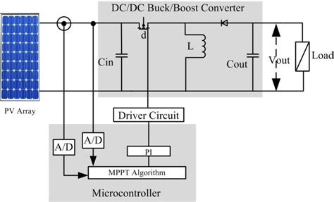 Boost Converter For Pv Module Application Ird India