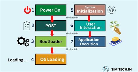 Booting Is The Process Of Which Of The Following