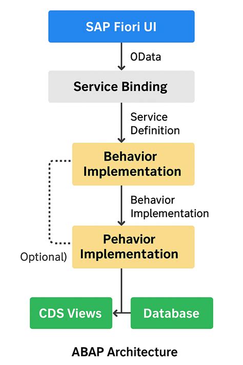 Bopf Interview Question Sap