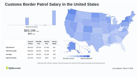 Border And Customs Salary