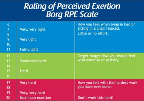 Borg Test Perceived Exertion