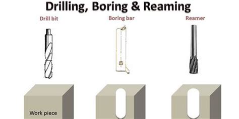 Boring Is The Process Of