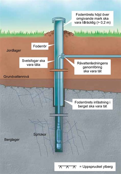borrad brunn vattnet luktar illa