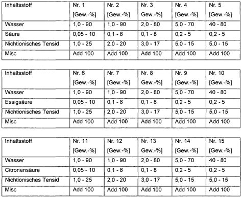 Bosch Waschmaschine Fehlercode Tabelle