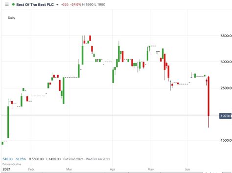 Our free trading simulator allows you to apply indicator st