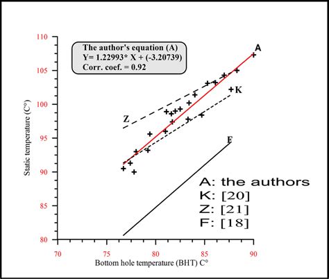 Bottom Hole Temperature
