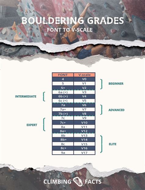Bouldering Rating Conversion