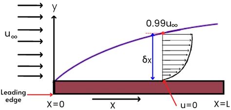 boundary layer height estimation calculator