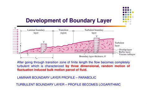 Boundary Layer Theory