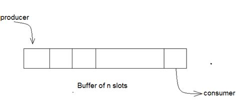 Bounded Buffer Problem In Os