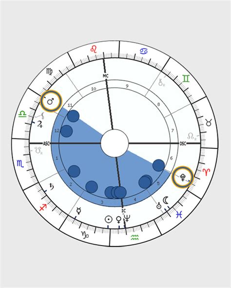 Bowl Shape Birth Chart