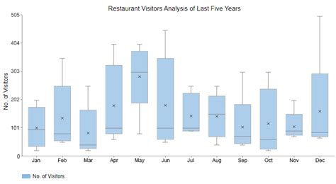 box and whisker plot in google sheet with examples
