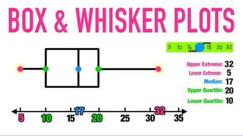 Box And Whisker Plots Notes Color Coded By Box Plot 6th Grade - Box Plot 6th Grade