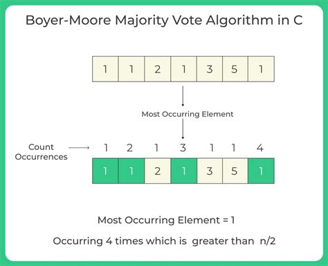 Boyer Moore Voting Algorithm