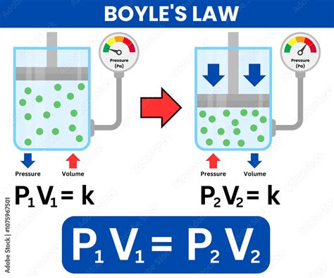 Boyle S Law