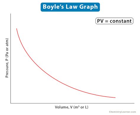 Boyle S Law Graph