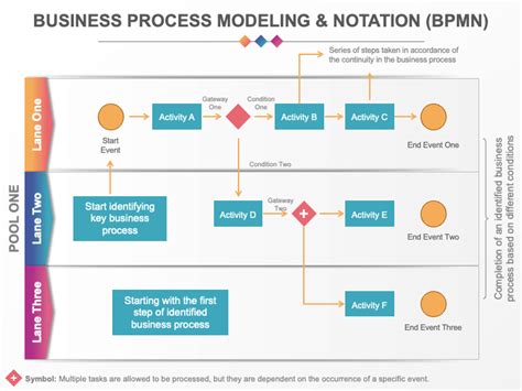 Bpmn The Business Process Modeling Notation Pocket Handbook Bpmn The Business Process Mode