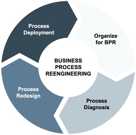 Full Download Bpr Business Process Reengineering Implement 