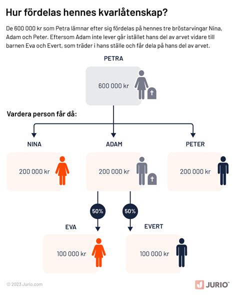 bröstarvinge arvslott