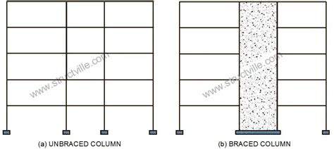 Braced And Unbraced Column