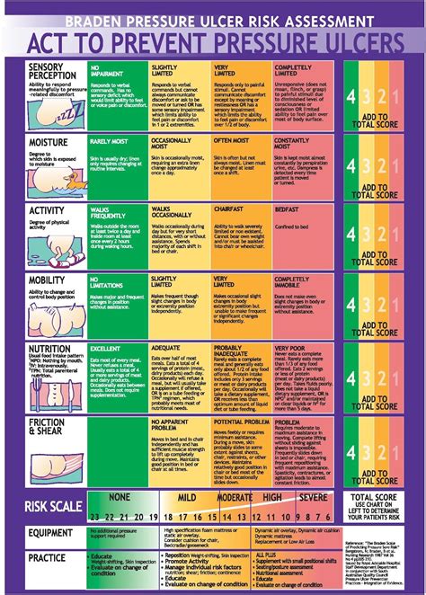 Braden Ulcer Scale