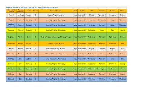 Brahmin Gotra List