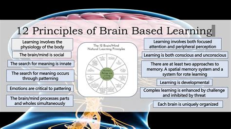 Brain Based Teaching And Learning Educational Leaders
