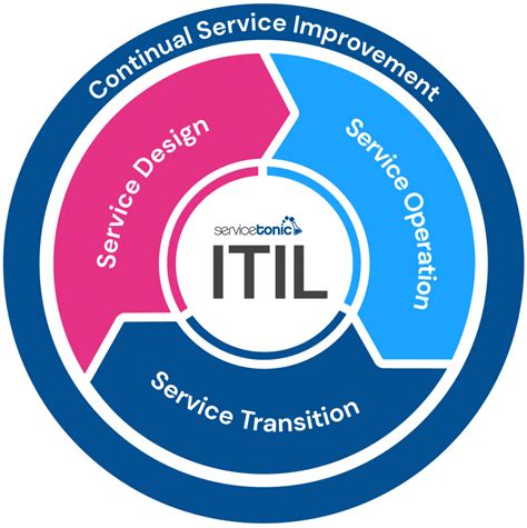 Braindump Itil V3