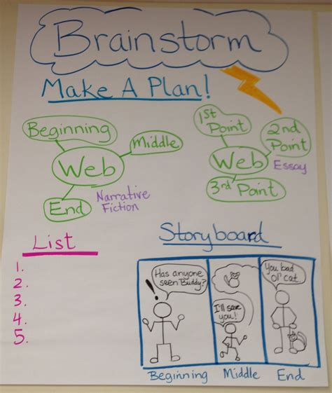 Brainstorming The Writing Process Brainstorming Charts For Writing - Brainstorming Charts For Writing