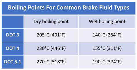 Brake Fluid Boiling Point