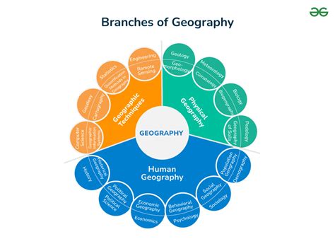 Branches Of Human Geography