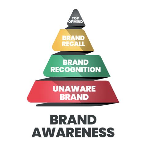 brand awareness pyramid top of mind