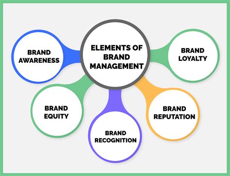 Brand Management