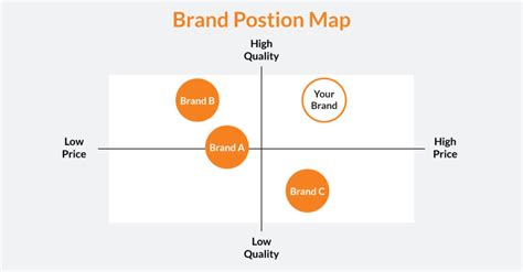 Brand Positioning Map And Analysis Using Scholar Commons