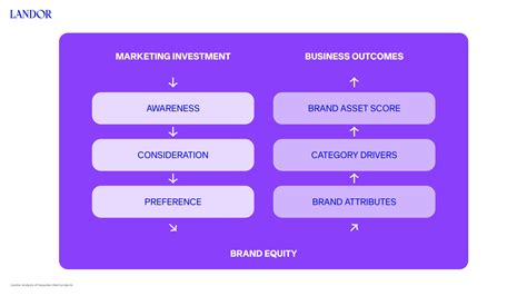 Brand Strategy Landor Case Study