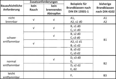 brandklass a1 isolering