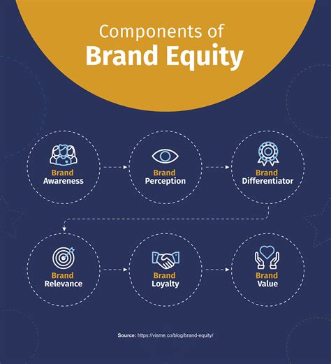 Read Online Brands And Brand Equity Definition And Management 