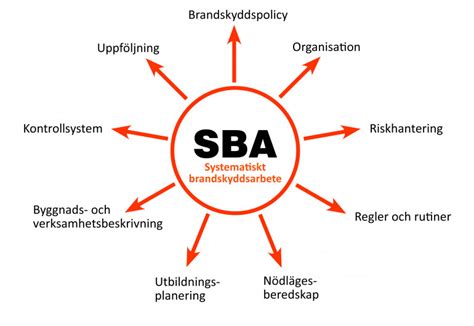 brandskyddsorganisation