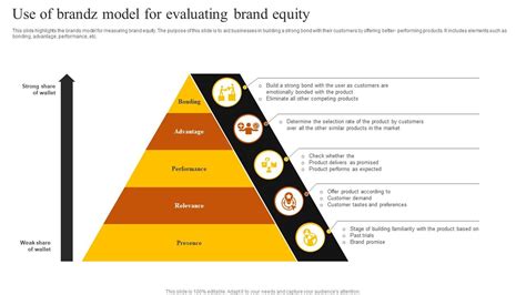 Brandz Model