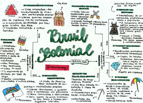 Brasil Colonial Mapa Mental