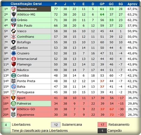 Brasileirão 2012 Tabela