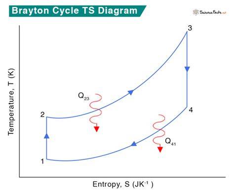 Brayton Cycle Ts